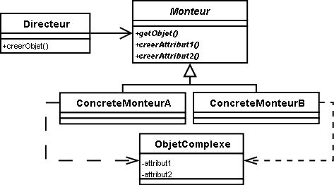 Builder design pattern applicability | JavaChamp.com